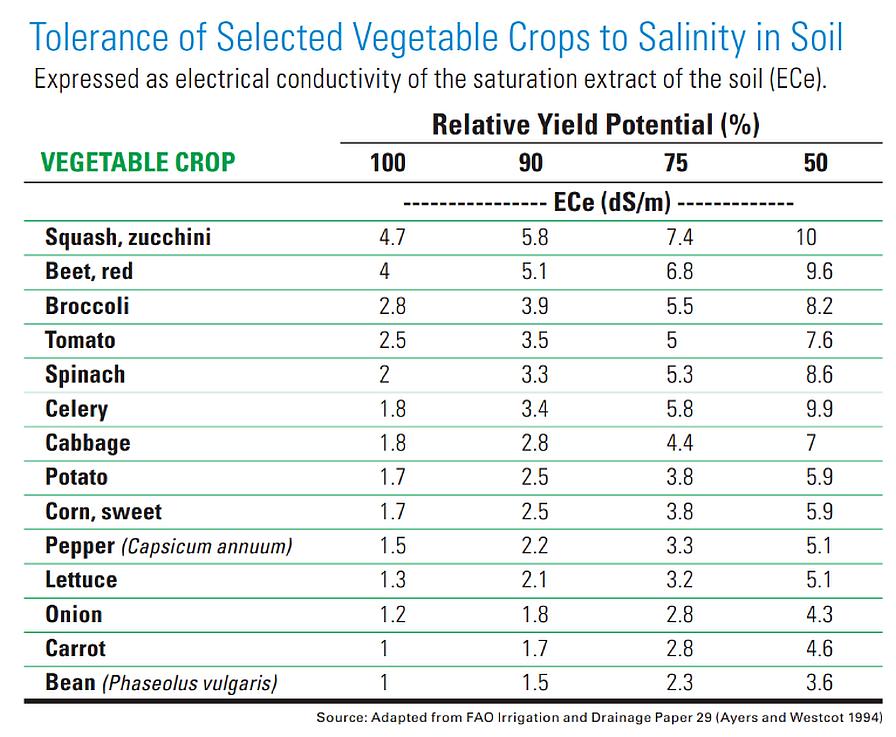 Chart showing tolerance of selected vegetable crops to salinity in soil
