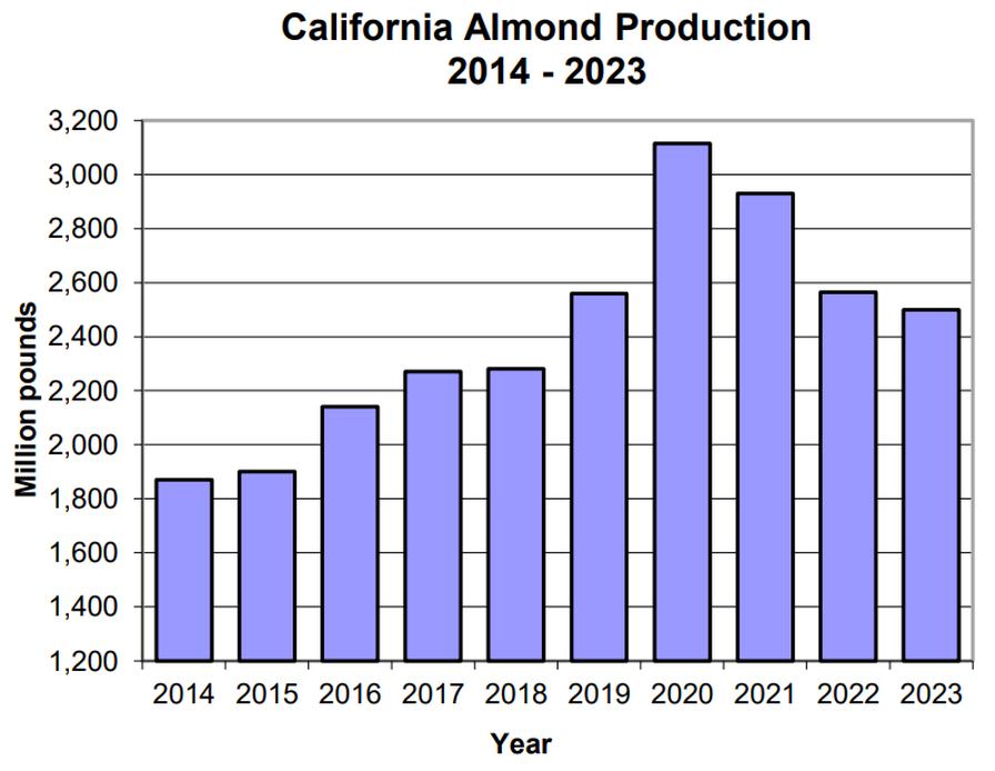 USDA California almond production chart 2014-2023