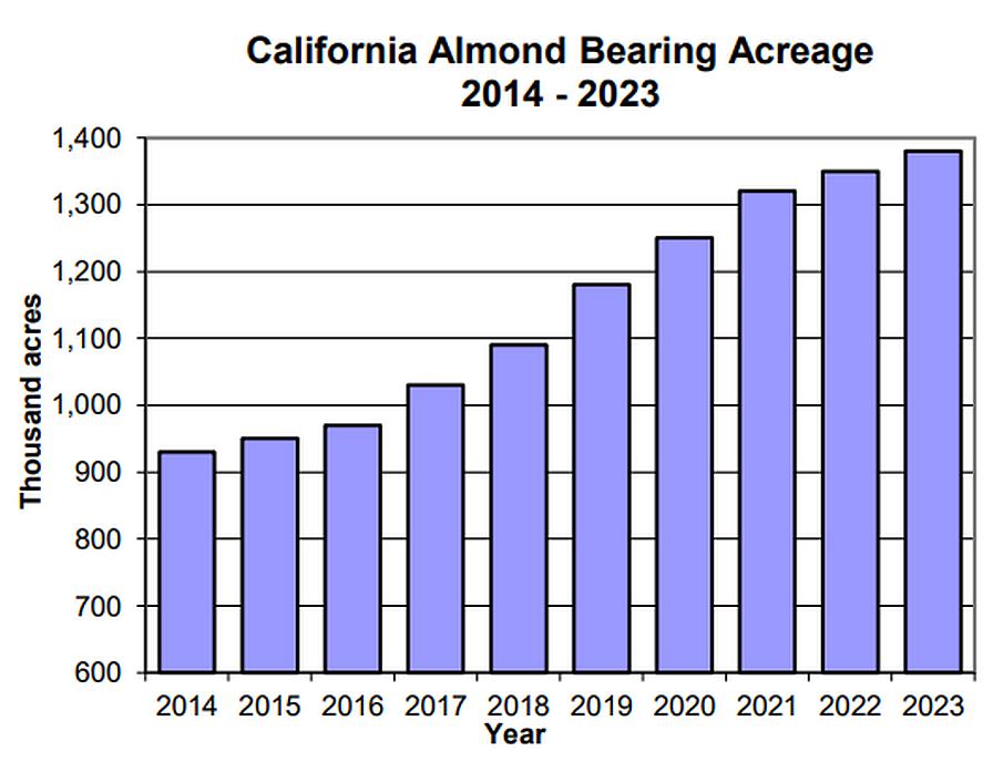 USDA California almond bearing acreage chart 2014-2023