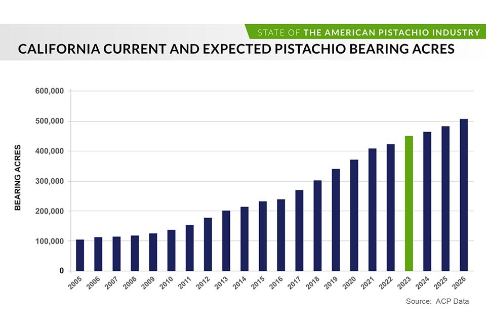 California current and expected pistachio bearing acres