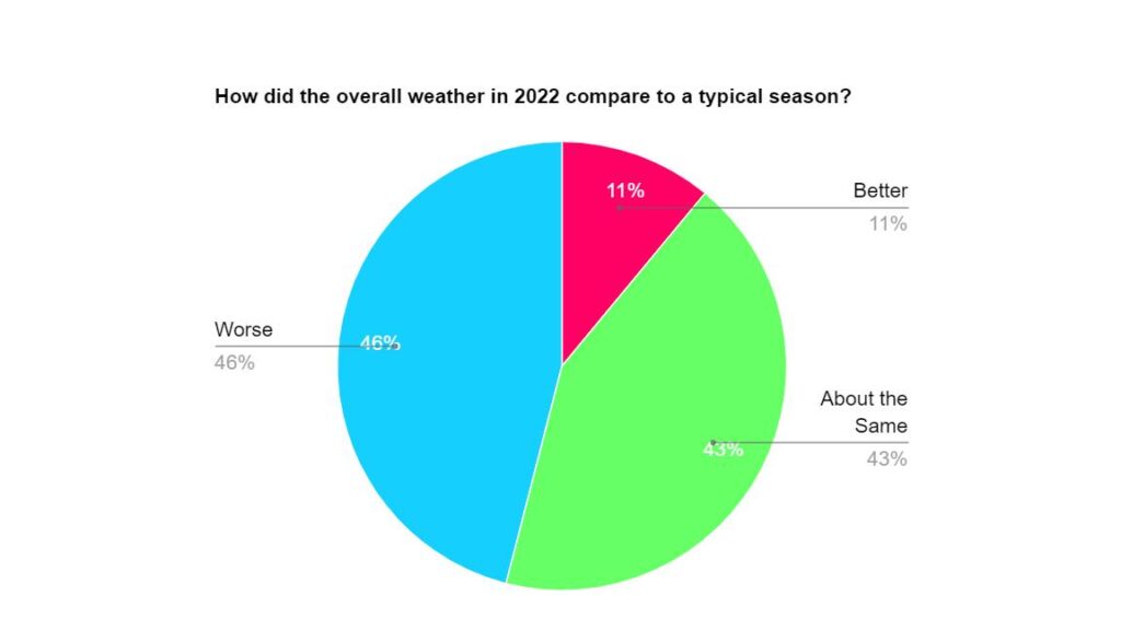 2023 State of the Fruit and Nut Industry pie chart on extreme weather in 2022