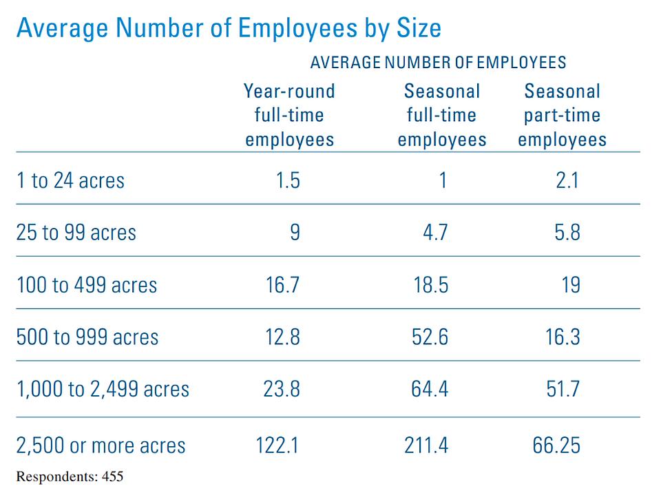 2023 State of the Vegetable Industry average number of employees by size infographic