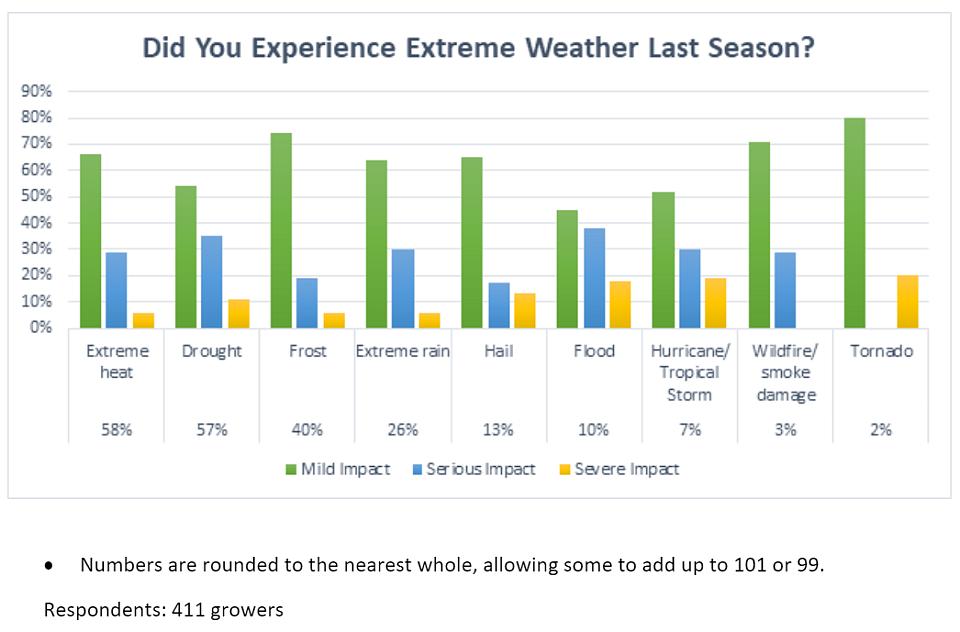 2023 State of the Vegetable Industry extreme weather impacts graphic