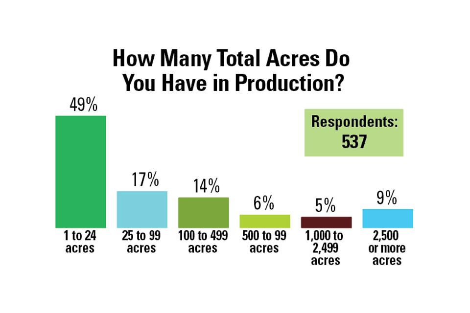 2023 State of the Vegetable Industry survey results about total acres in production