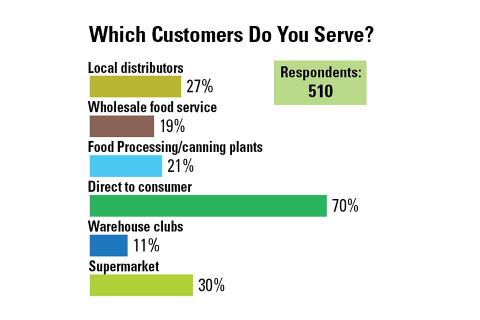 2023 State of the Vegetable Industry survey results on customers served by growers