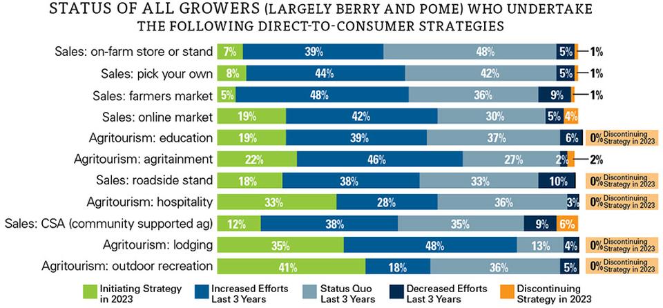 2023 State of the Fruit and Nut Industry survey results on direct sales to consumer strategies graphic