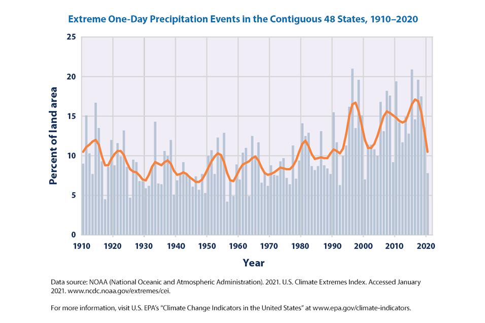 Extreme one-day precipitation events in contiguous U.S. from 1910-2020