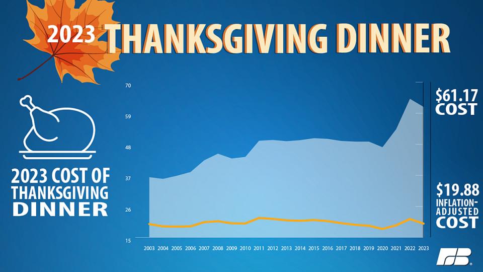 2023 avg. cost for Thanksgiving dinner chart