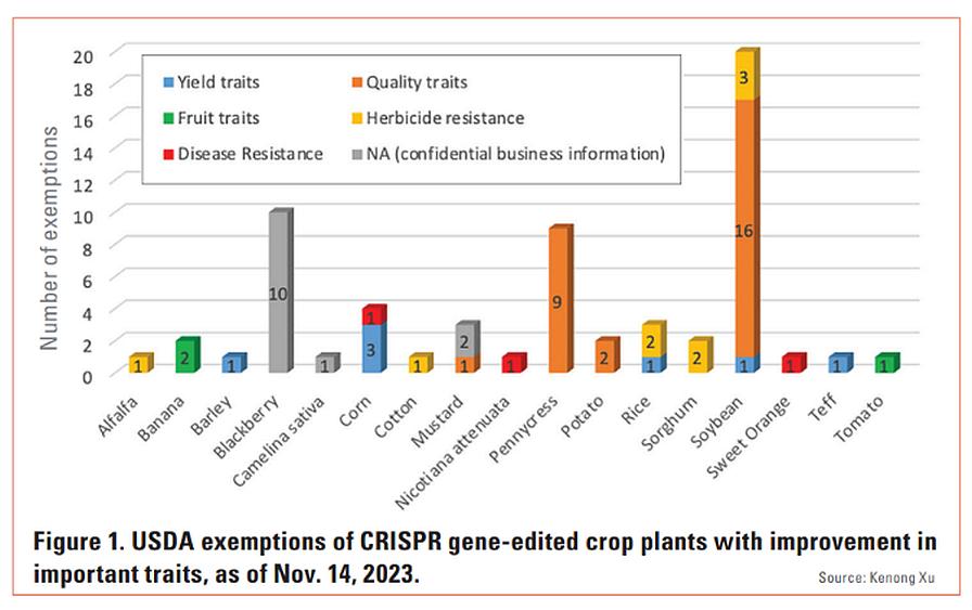 Chart showing USDA exemptions for CRISPR crop plants