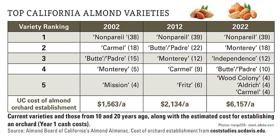 Top California almond varieties chart
