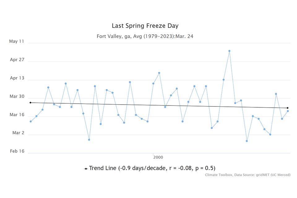 Graphic of last spring freeze day Southeast peaches
