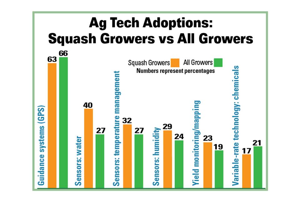Chart of ag tech adoption of squash growers vs. all other growers in 2023