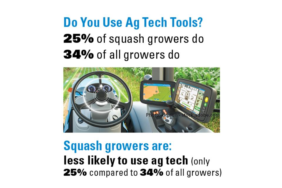 popular Ag tech tools chart for squash growers in 2023 season