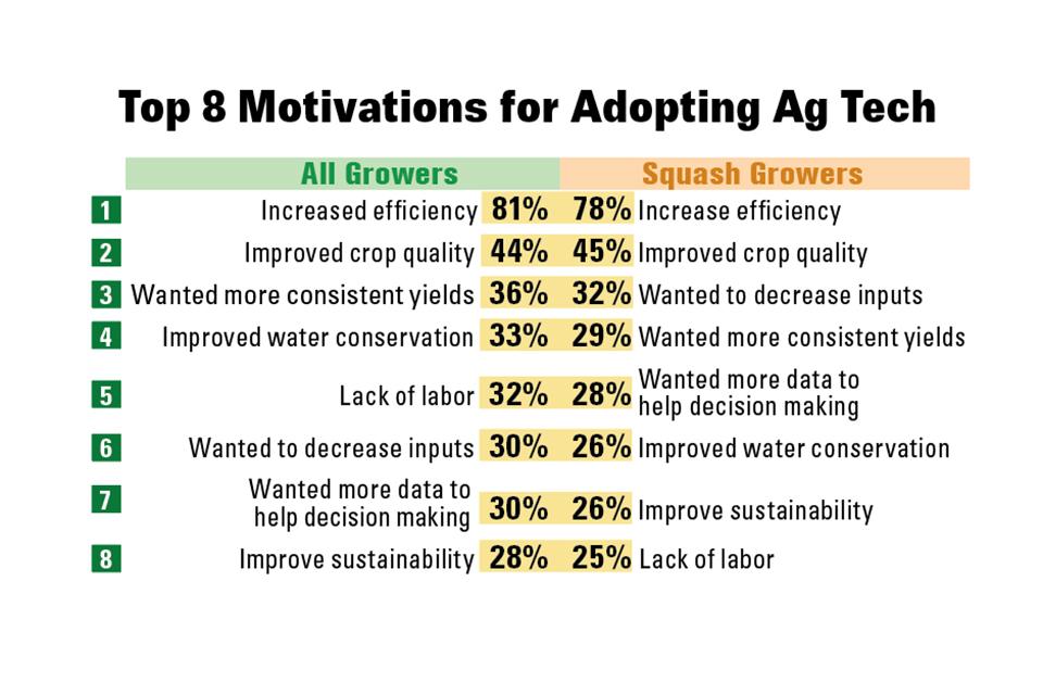 Top reasons for ag tech adoption by squash growers in 2023 chart