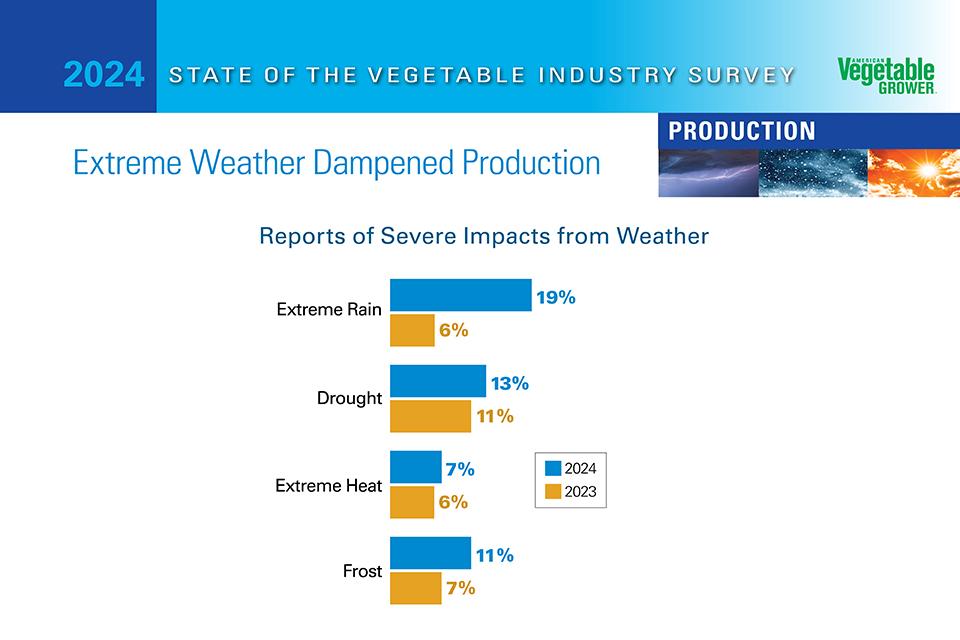 American Vegetable Grower State of the Industry survey results on severe weather impacts on production