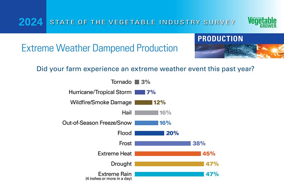 American Vegetable Grower State of the Industry 2024 graphic for weather impacts on production