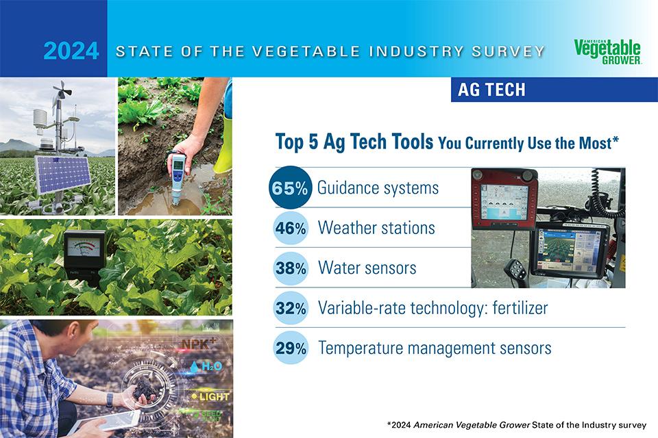 2024 American Vegetable Grower State of the Vegetable Industry graphic on Top 5 Ag Tech Tools