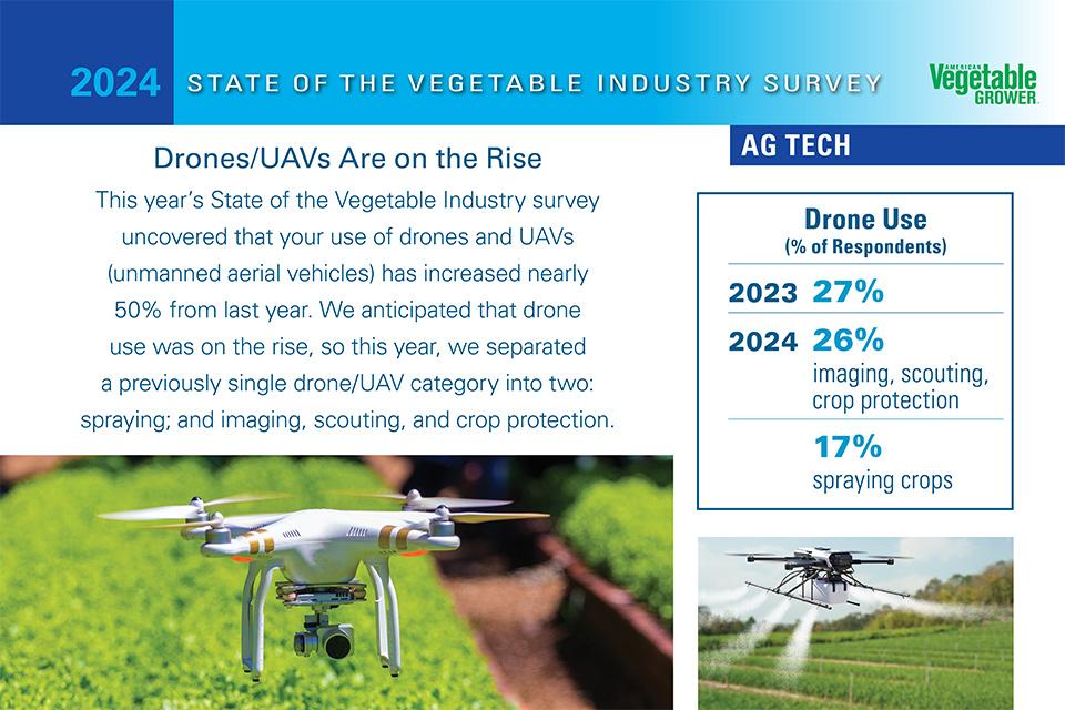 2024 American Vegetable Grower State of the Vegetable Industry graphic on drone use