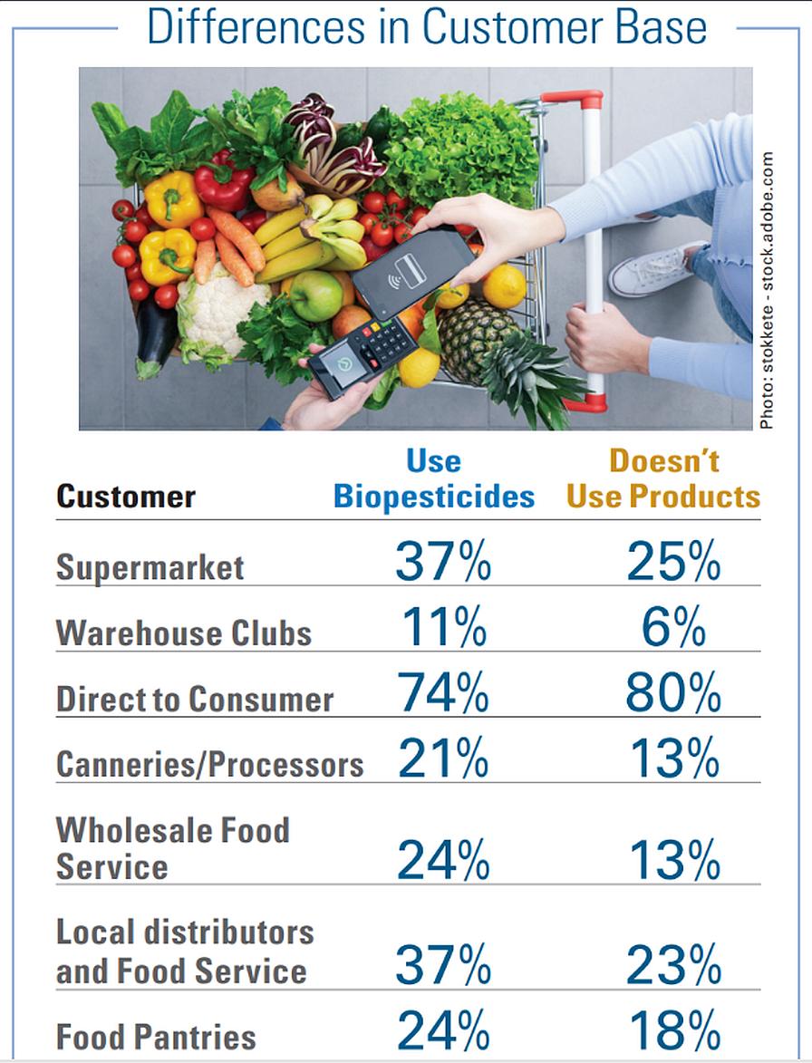 2024 AVG SOI Biopesticides customer base chart