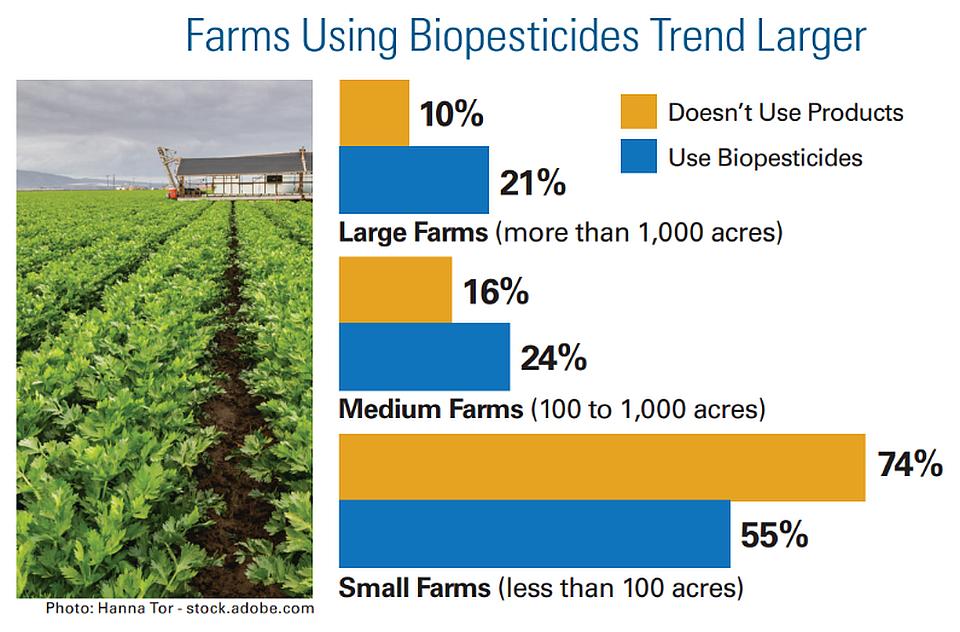 2024 AVG SOI Biopesticides_farm size chart